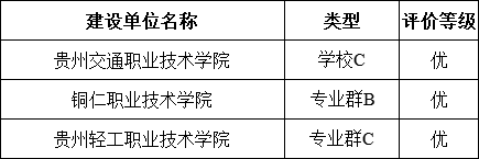 贵州3所高职院校均获优！教育部“双高计划”中期绩效评价结果公示